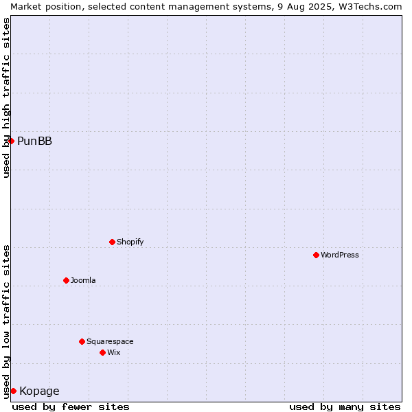 Market position of Kopage vs. PunBB