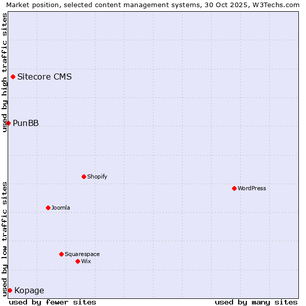 Market position of Sitecore CMS vs. Kopage vs. PunBB