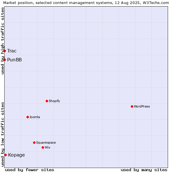 Market position of Kopage vs. PunBB vs. Trac