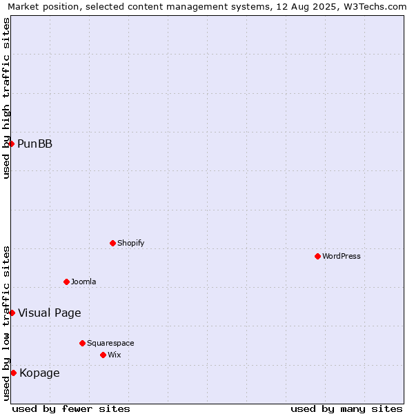 Market position of Kopage vs. Visual Page vs. PunBB
