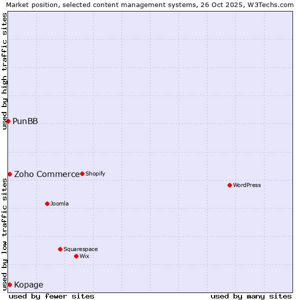 Market position of Zoho Commerce vs. Kopage vs. PunBB