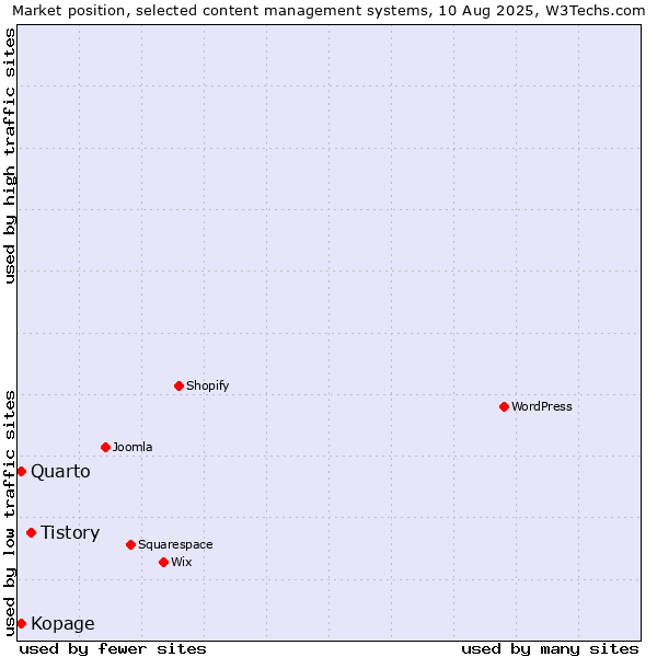 Market position of Tistory vs. Quarto vs. Kopage