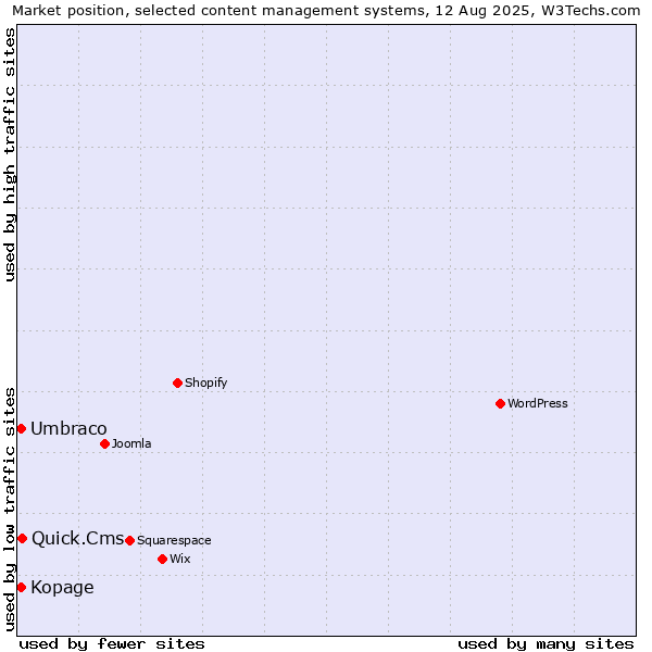 Market position of Quick.Cms vs. Umbraco vs. Kopage