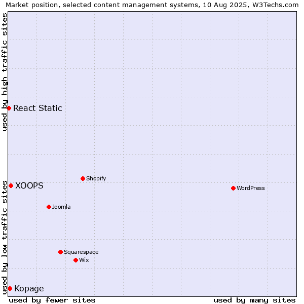 Market position of XOOPS vs. Kopage vs. React Static
