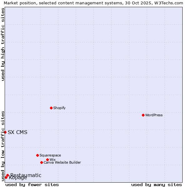 Market position of Restaumatic vs. Kopage vs. SX CMS