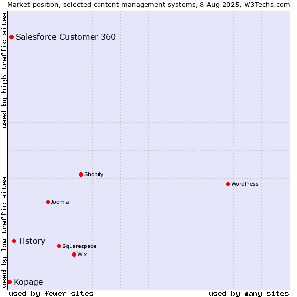 Market position of Tistory vs. Salesforce Customer 360 vs. Kopage