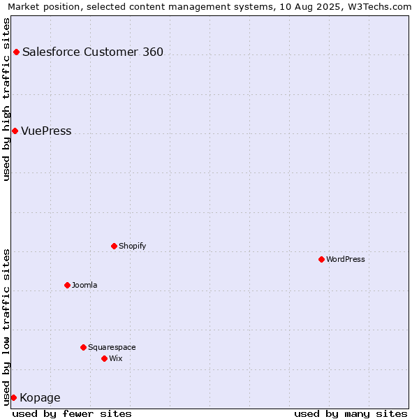 Market position of Salesforce Customer 360 vs. VuePress vs. Kopage