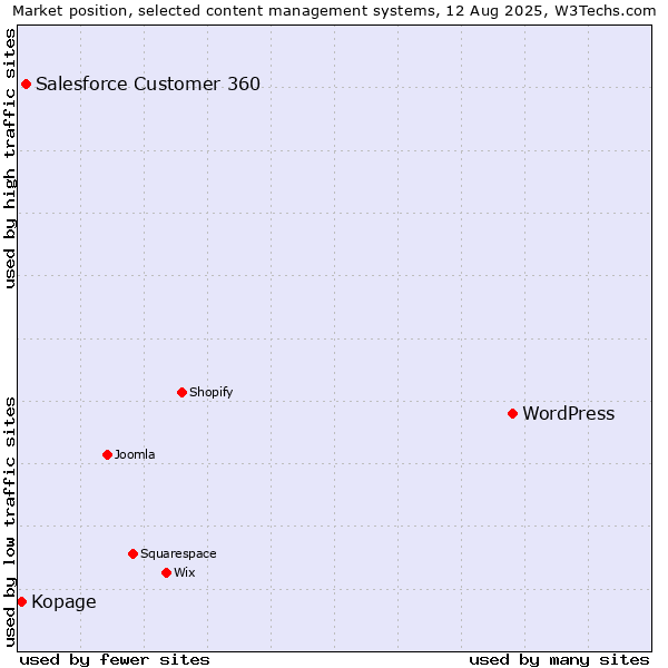 Market position of WordPress vs. Salesforce Customer 360 vs. Kopage