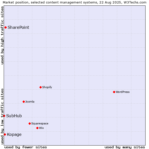 Market position of SharePoint vs. Kopage vs. SubHub