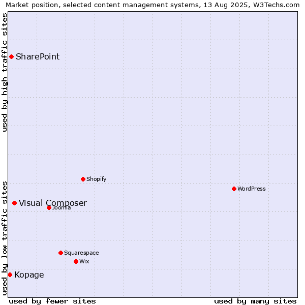 Market position of Visual Composer vs. SharePoint vs. Kopage