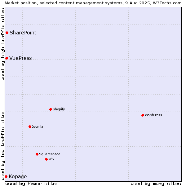 Market position of SharePoint vs. VuePress vs. Kopage