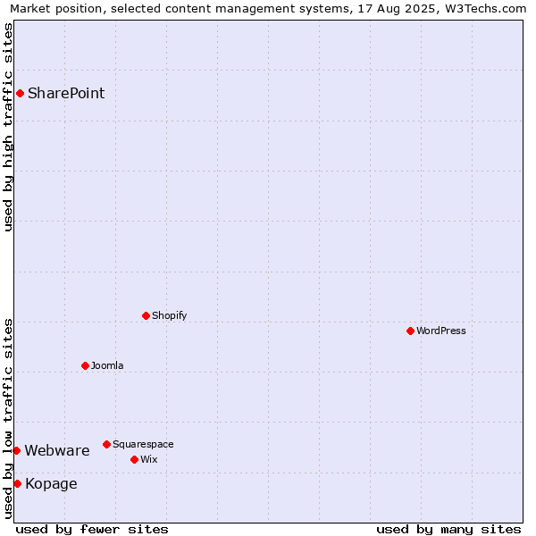 Market position of SharePoint vs. Kopage vs. Webware