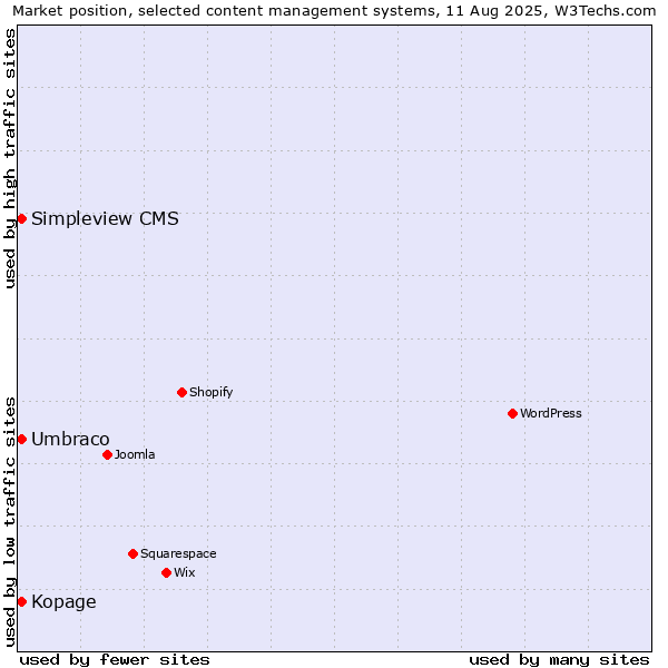 Market position of Umbraco vs. Kopage vs. Simpleview CMS