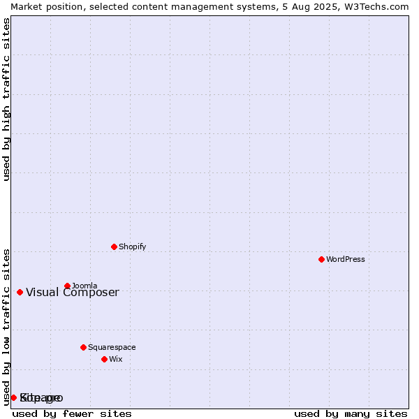 Market position of Visual Composer vs. Kopage vs. Site.pro