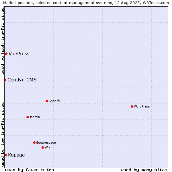 Market position of VuePress vs. Kopage vs. Cendyn CMS
