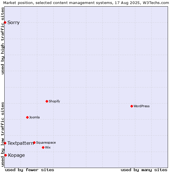 Market position of Kopage vs. Textpattern vs. Sorry