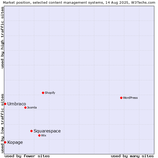 Market position of Squarespace vs. Umbraco vs. Kopage