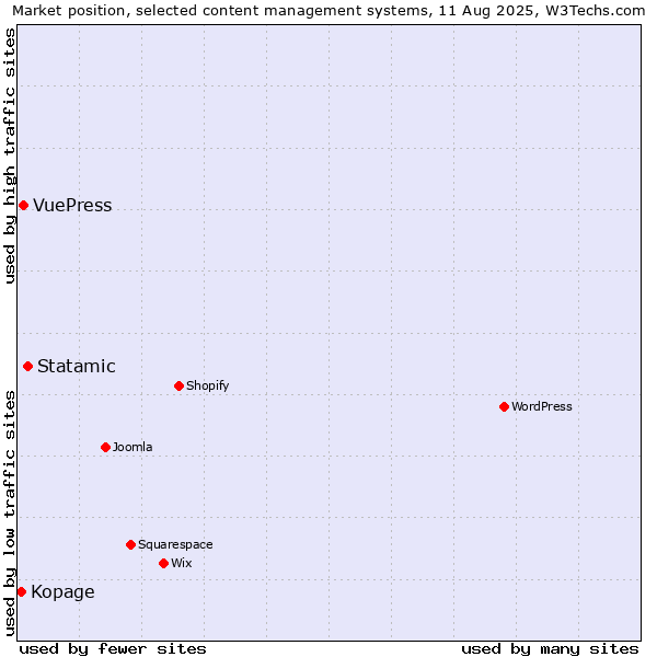Market position of Statamic vs. VuePress vs. Kopage