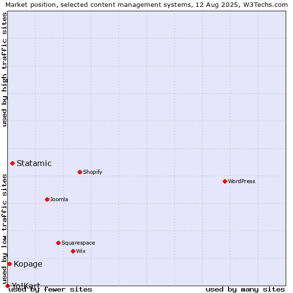 Market position of Statamic vs. Kopage vs. Yo!Kart