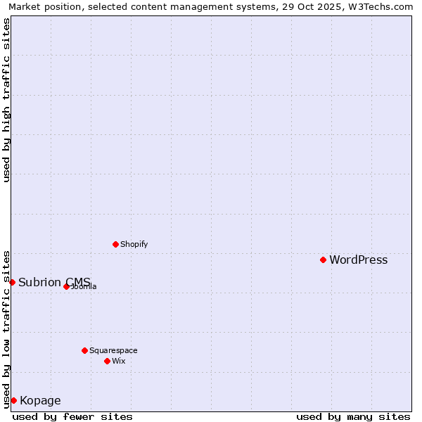 Market position of WordPress vs. Kopage vs. Subrion CMS
