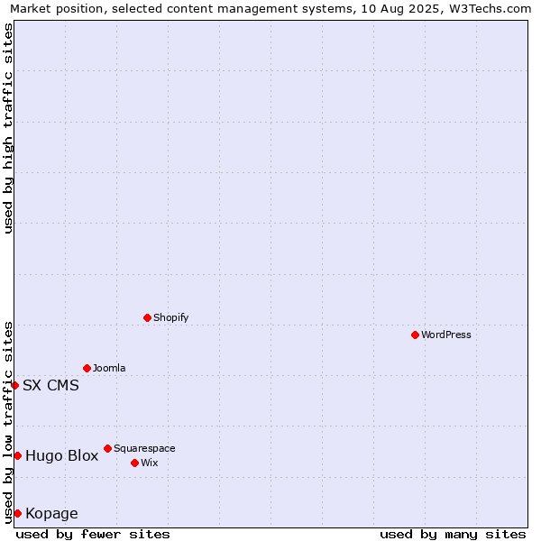 Market position of Kopage vs. Hugo Blox vs. SX CMS