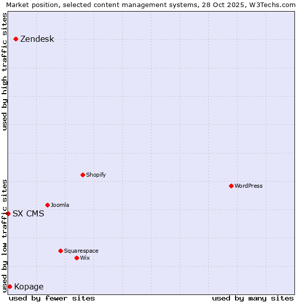 Market position of Zendesk vs. Kopage vs. SX CMS