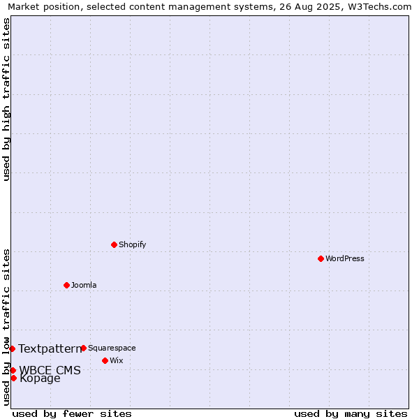 Market position of Kopage vs. WBCE CMS vs. Textpattern