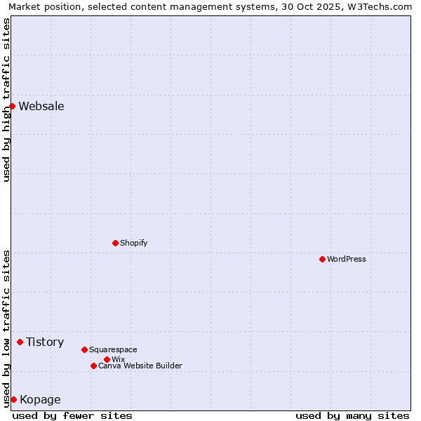 Market position of Tistory vs. Kopage vs. Websale