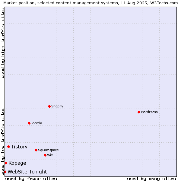 Market position of Tistory vs. Kopage vs. WebSite Tonight