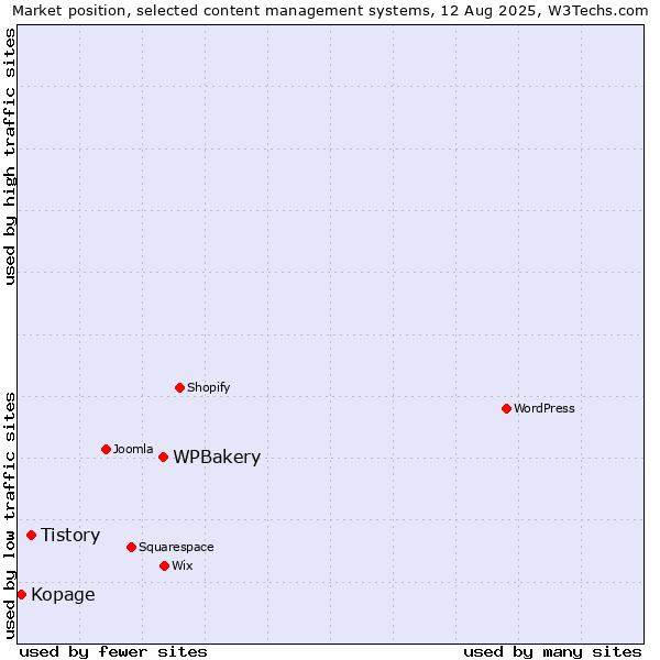 Market position of WPBakery vs. Tistory vs. Kopage
