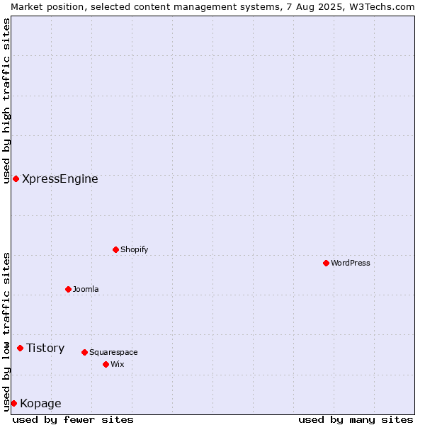Market position of Tistory vs. XpressEngine vs. Kopage