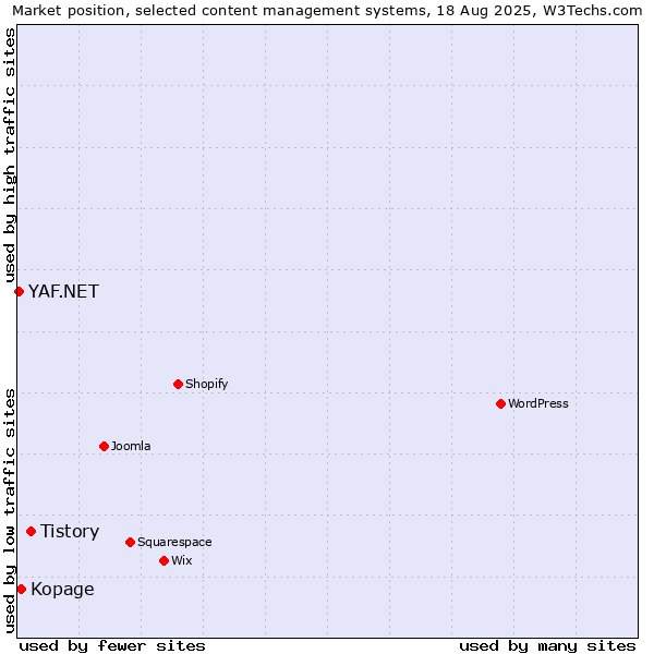 Market position of Tistory vs. Kopage vs. YAF.NET