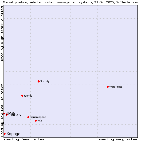 Market position of Tistory vs. Kopage vs. ZMS