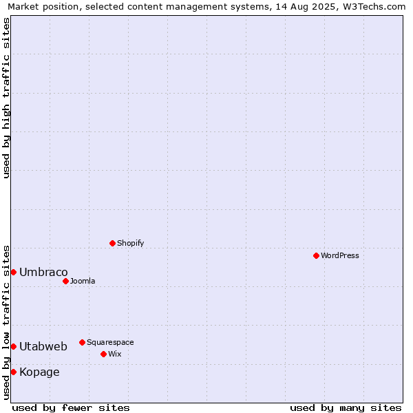 Market position of Umbraco vs. Kopage vs. Utabweb