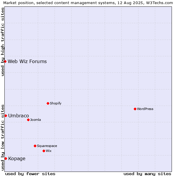 Market position of Umbraco vs. Kopage vs. Web Wiz Forums