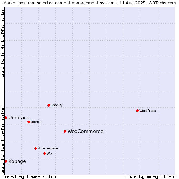 Market position of WooCommerce vs. Umbraco vs. Kopage