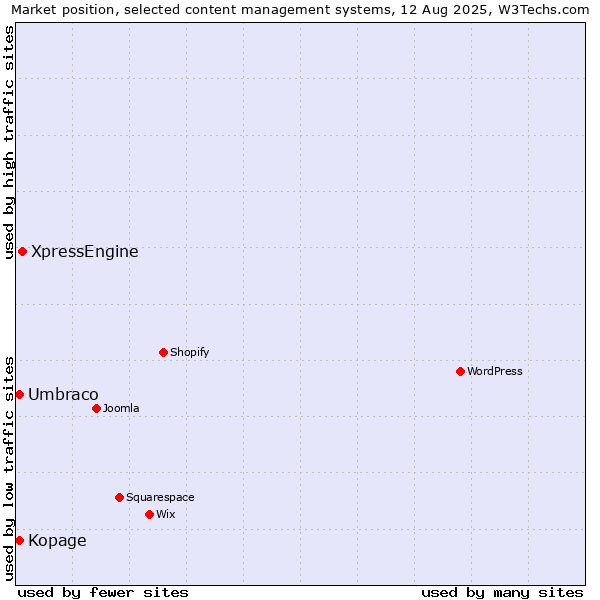 Market position of XpressEngine vs. Umbraco vs. Kopage