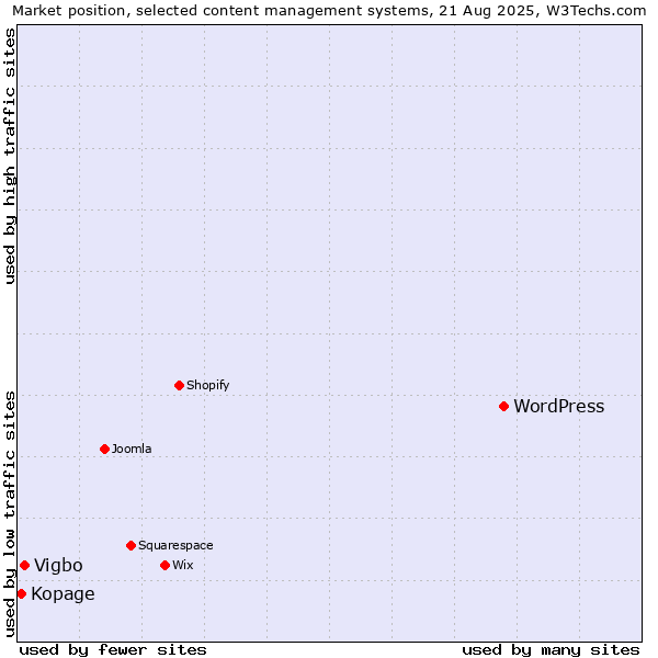 Market position of WordPress vs. Vigbo vs. Kopage
