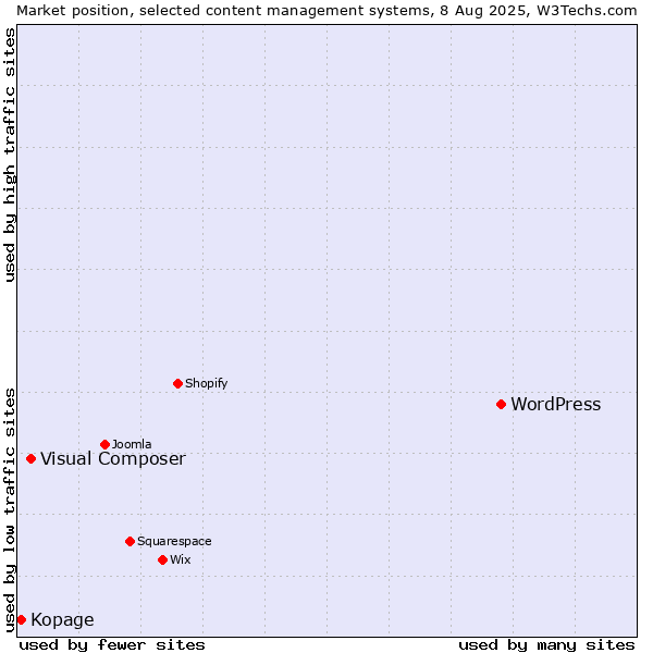 Market position of WordPress vs. Visual Composer vs. Kopage