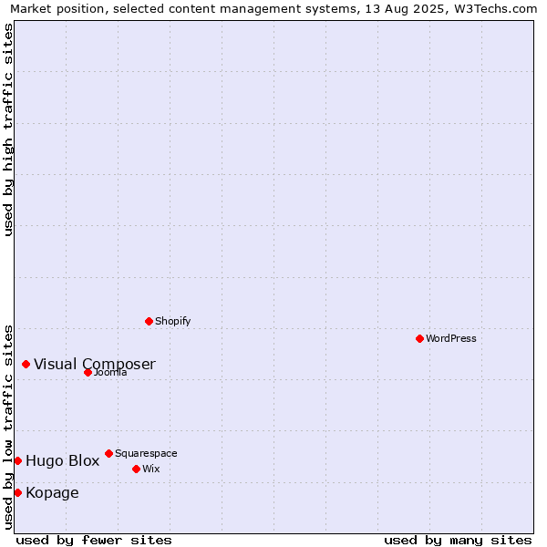 Market position of Visual Composer vs. Kopage vs. Hugo Blox