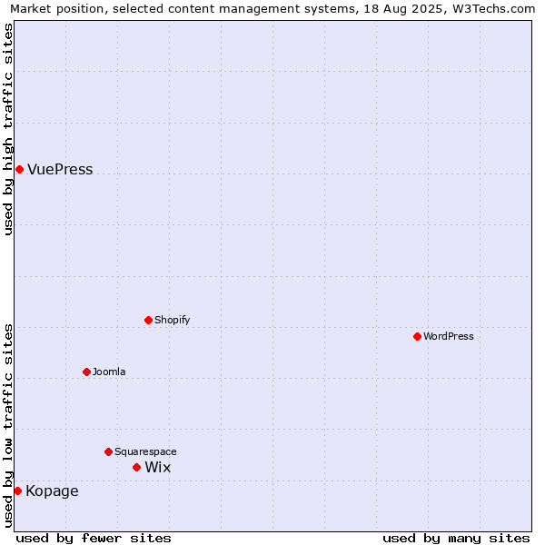 Market position of Wix vs. VuePress vs. Kopage