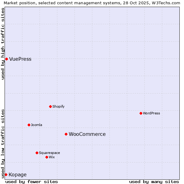 Market position of WooCommerce vs. VuePress vs. Kopage
