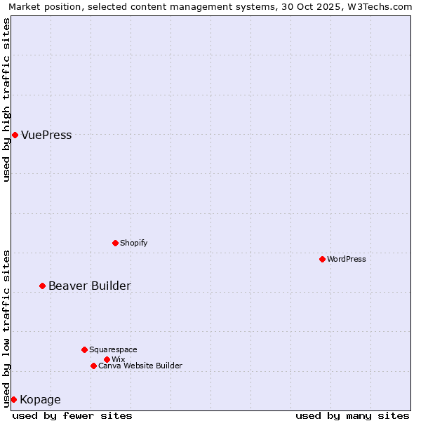 Market position of Beaver Builder vs. VuePress vs. Kopage