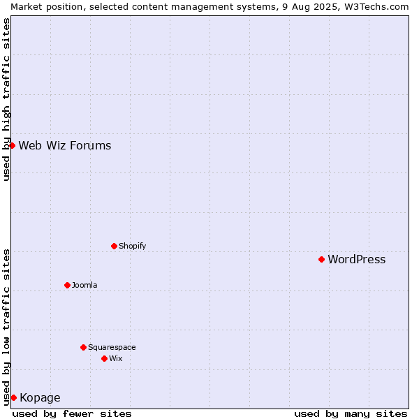 Market position of WordPress vs. Kopage vs. Web Wiz Forums