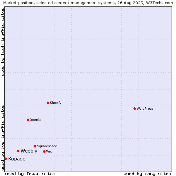 Market position of Weebly vs. Kopage