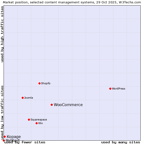 Market position of WooCommerce vs. Kopage vs. Yo!Kart