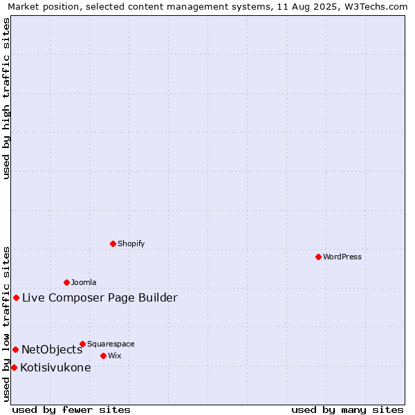 Market position of Live Composer Page Builder vs. NetObjects vs. Kotisivukone