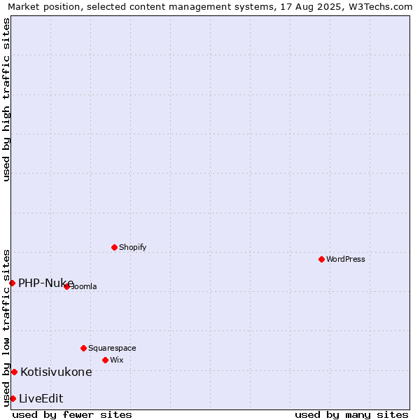 Market position of Kotisivukone vs. LiveEdit vs. PHP-Nuke