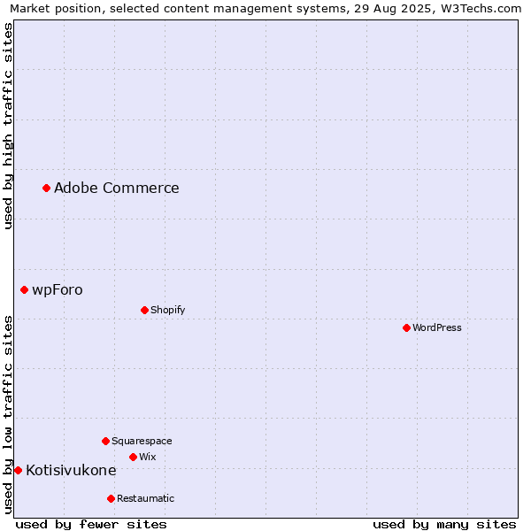 Market position of Adobe Commerce vs. wpForo vs. Kotisivukone