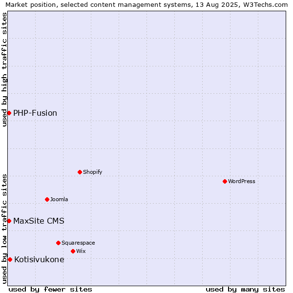 Market position of Kotisivukone vs. PHP-Fusion vs. MaxSite CMS